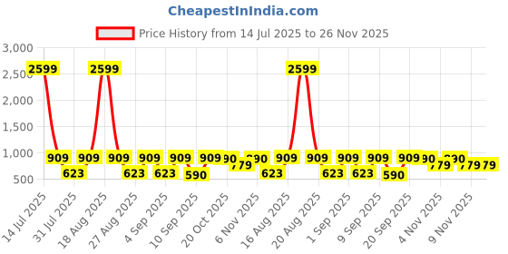 myntra.com Jompers Men Floral Printed Silk Kurta jompers Price History Graph from 14 Jul 2025 to 24 Nov 2025