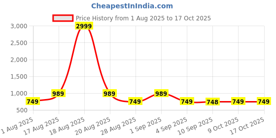 myntra.com Jompers Men Floral Printed Straight Kurta With Pyjama jompers Price History Graph from 1 Aug 2025 to 16 Oct 2025