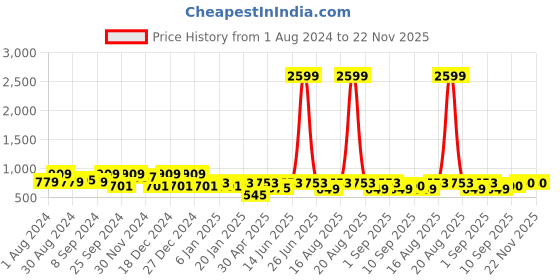 myntra.com Jompers Men Floral Printed Thread Work Kurta jompers Price History Graph from 1 Aug 2024 to 20 Nov 2025