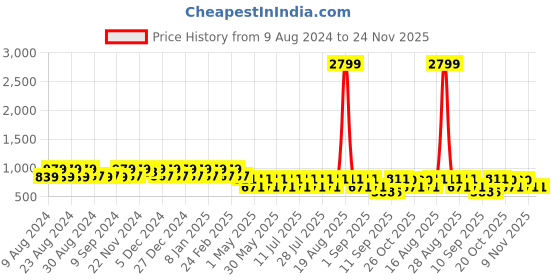 myntra.com Jompers Men Floral Printed Thread Work Kurta jompers Price History Graph from 9 Aug 2024 to 24 Nov 2025