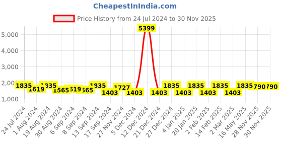 myntra.com Jompers Men Floral Regular Kurta with Churidar jompers Price History Graph from 24 Jul 2024 to 30 Nov 2025