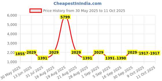 myntra.com Jompers Men Floral Regular Kurta with Pyjamas jompers Price History Graph from 30 May 2025 to 11 Oct 2025