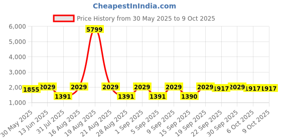 myntra.com Jompers Men Floral Regular Kurta with Pyjamas jompers Price History Graph from 30 May 2025 to 8 Oct 2025