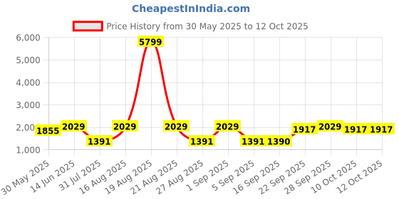 myntra.com Jompers Men Floral Regular Kurta with Pyjamas jompers Price History Graph from 30 May 2025 to 11 Oct 2025