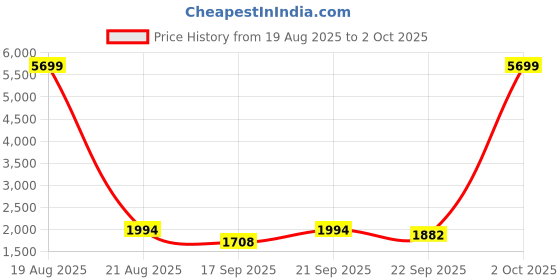 myntra.com Jompers Men Floral Regular Kurta with Pyjamas jompers Price History Graph from 19 Aug 2025 to 2 Oct 2025