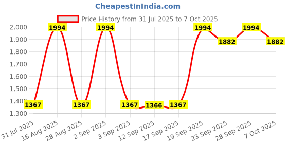 myntra.com Jompers Men Floral Self Design Kurta with Pyjamas and Nehru Jacket jompers Price History Graph from 31 Jul 2025 to 7 Oct 2025