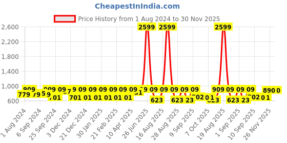 myntra.com Jompers Men Floral Sequinned Kurta jompers Price History Graph from 1 Aug 2024 to 30 Nov 2025