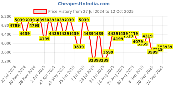 myntra.com Jompers Men Floral Yoke Design Regular Chikankari Kurta with Pyjamas jompers Price History Graph from 27 Jul 2024 to 12 Oct 2025