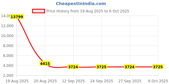 myntra.com Jompers Men Floral Yoke Design Regular Chikankari Kurta with Pyjamas jompers Price History Graph from 19 Aug 2025 to 6 Oct 2025
