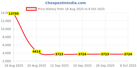 myntra.com Jompers Men Floral Yoke Design Regular Chikankari Kurta with Pyjamas jompers Price History Graph from 18 Aug 2025 to 8 Oct 2025