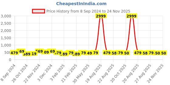 myntra.com Jompers Men Geometric Dyed Thread Work Kurta jompers Price History Graph from 8 Sep 2024 to 23 Nov 2025
