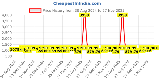 myntra.com Jompers Men Geometric Embroidered Chikankari Kurta jompers Price History Graph from 30 Aug 2024 to 27 Nov 2025
