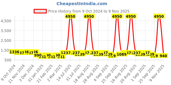 myntra.com Jompers Men Geometric Embroidered Chikankari Kurta jompers Price History Graph from 9 Oct 2024 to 9 Nov 2025