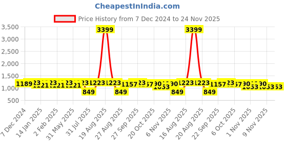 myntra.com Jompers Men Geometric Embroidered Chikankari Kurta jompers Price History Graph from 7 Dec 2024 to 23 Nov 2025