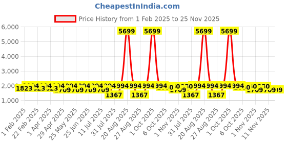 myntra.com Jompers Men Geometric Embroidered Chikankari Kurta jompers Price History Graph from 1 Feb 2025 to 24 Nov 2025