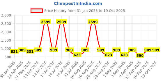 myntra.com Jompers Men Geometric Embroidered Chikankari Kurta jompers Price History Graph from 31 Jan 2025 to 17 Oct 2025