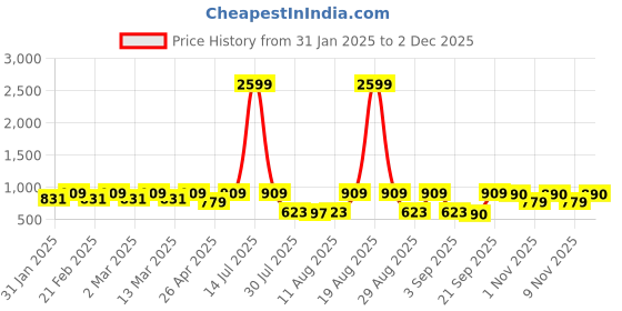 myntra.com Jompers Men Geometric Embroidered Chikankari Kurta jompers Price History Graph from 31 Jan 2025 to 2 Dec 2025