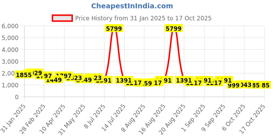 myntra.com Jompers Men Geometric Embroidered Chikankari Kurta jompers Price History Graph from 31 Jan 2025 to 16 Oct 2025
