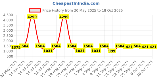 myntra.com Jompers Men Geometric Embroidered Chikankari Kurta jompers Price History Graph from 30 May 2025 to 17 Oct 2025