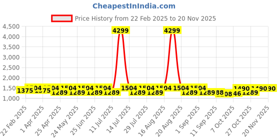 myntra.com Jompers Men Geometric Embroidered Chikankari Kurta jompers Price History Graph from 22 Feb 2025 to 19 Nov 2025