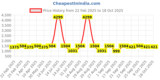 myntra.com Jompers Men Geometric Embroidered Chikankari Kurta jompers Price History Graph from 22 Feb 2025 to 18 Oct 2025