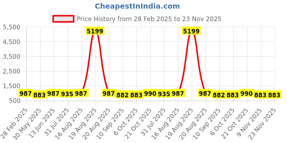 myntra.com Jompers Men Geometric Embroidered Chikankari Kurta jompers Price History Graph from 28 Feb 2025 to 23 Nov 2025