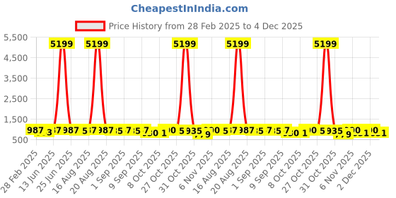 myntra.com Jompers Men Geometric Embroidered Chikankari Kurta jompers Price History Graph from 28 Feb 2025 to 4 Dec 2025
