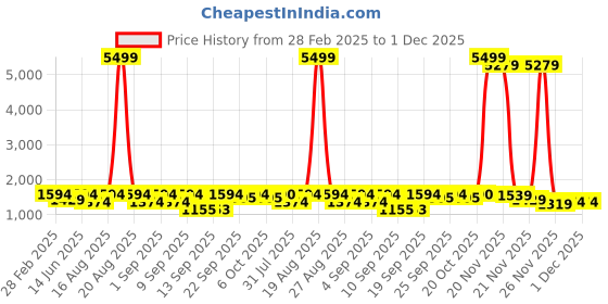 myntra.com Jompers Men Geometric Embroidered Chikankari Kurta jompers Price History Graph from 28 Feb 2025 to 1 Dec 2025