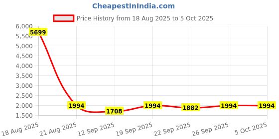 myntra.com Jompers Men Geometric Embroidered Chikankari Kurta with Pyjamas jompers Price History Graph from 18 Aug 2025 to 4 Oct 2025