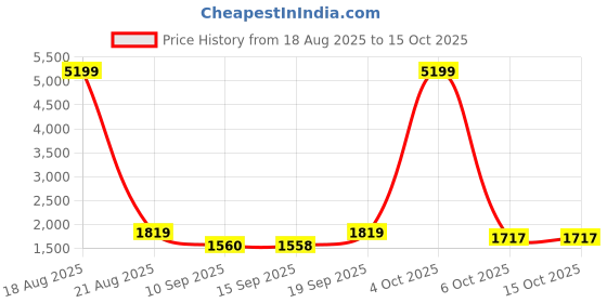 myntra.com Jompers Men Geometric Embroidered Chikankari Kurta with Pyjamas jompers Price History Graph from 18 Aug 2025 to 14 Oct 2025
