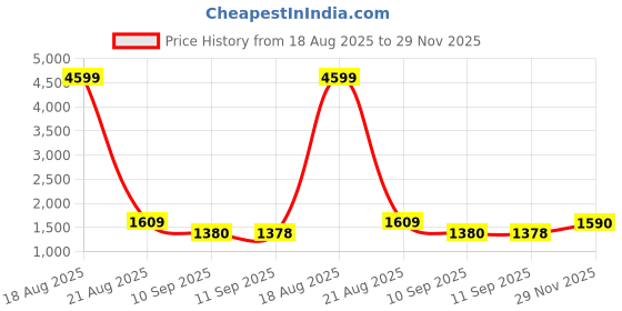 myntra.com Jompers Men Geometric Embroidered Mandarin Collar Chikankari Straight Kurta jompers Price History Graph from 18 Aug 2025 to 29 Nov 2025
