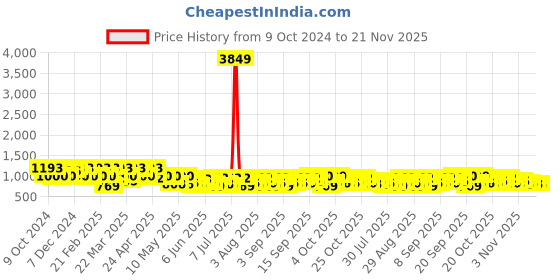 myntra.com Jompers Men Geometric Embroidered Mirror Work Kurta jompers Price History Graph from 9 Oct 2024 to 20 Nov 2025