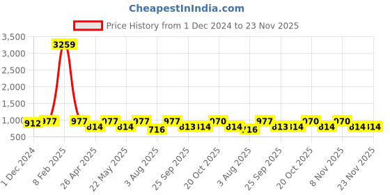 myntra.com Jompers Men Geometric Embroidered Mirror Work Kurta jompers Price History Graph from 1 Dec 2024 to 23 Nov 2025