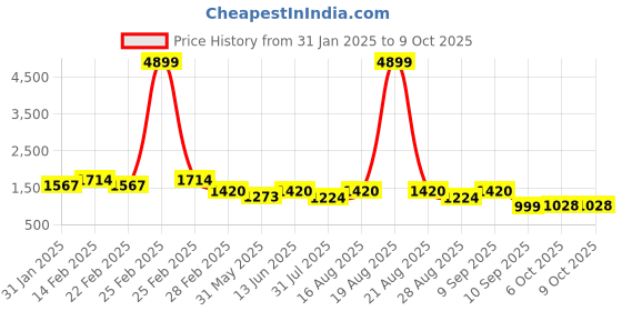 myntra.com Jompers Men Geometric Embroidered Mirror Work Kurta jompers Price History Graph from 31 Jan 2025 to 8 Oct 2025