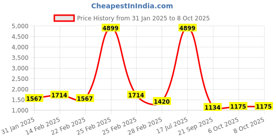 myntra.com Jompers Men Geometric Embroidered Mirror Work Kurta jompers Price History Graph from 31 Jan 2025 to 8 Oct 2025