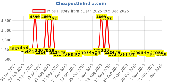 myntra.com Jompers Men Geometric Embroidered Mirror Work Kurta jompers Price History Graph from 31 Jan 2025 to 5 Dec 2025