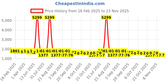 myntra.com Jompers Men Geometric Embroidered Mirror Work Kurta jompers Price History Graph from 16 Feb 2025 to 22 Nov 2025