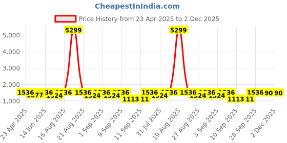 myntra.com Jompers Men Geometric Embroidered Mirror Work Kurta jompers Price History Graph from 23 Apr 2025 to 2 Dec 2025