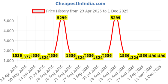 myntra.com Jompers Men Geometric Embroidered Mirror Work Kurta jompers Price History Graph from 23 Apr 2025 to 1 Dec 2025