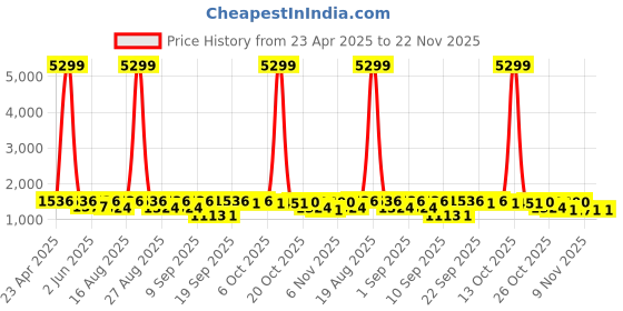 myntra.com Jompers Men Geometric Embroidered Mirror Work Kurta jompers Price History Graph from 23 Apr 2025 to 21 Nov 2025
