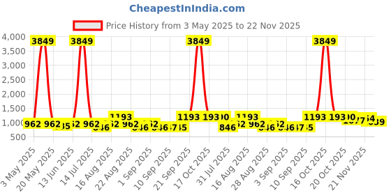 myntra.com Jompers Men Geometric Embroidered Mirror Work Kurta jompers Price History Graph from 3 May 2025 to 22 Nov 2025