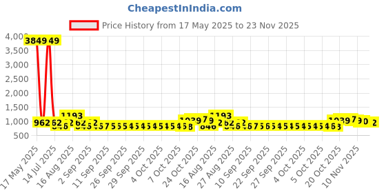 myntra.com Jompers Men Geometric Embroidered Mirror Work Kurta jompers Price History Graph from 17 May 2025 to 23 Nov 2025