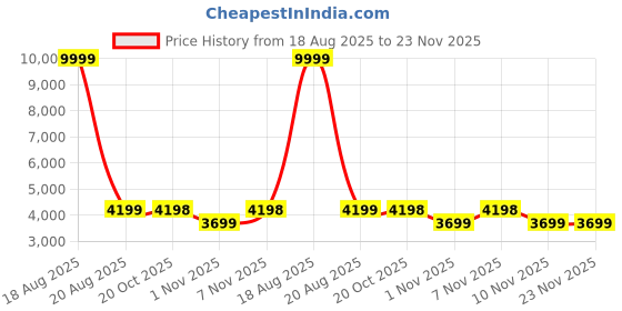 myntra.com Jompers Men Geometric Embroidered Mirror Work Kurta jompers Price History Graph from 18 Aug 2025 to 23 Nov 2025