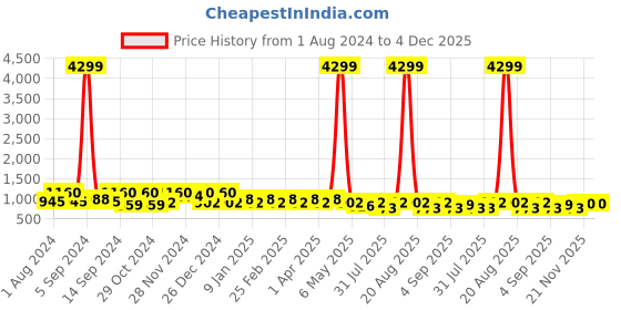 myntra.com Jompers Men Geometric Embroidered Pure Cotton Kurta jompers Price History Graph from 1 Aug 2024 to 4 Dec 2025