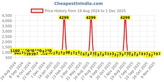 myntra.com Jompers Men Geometric Embroidered Pure Cotton Kurta jompers Price History Graph from 19 Aug 2024 to 1 Dec 2025