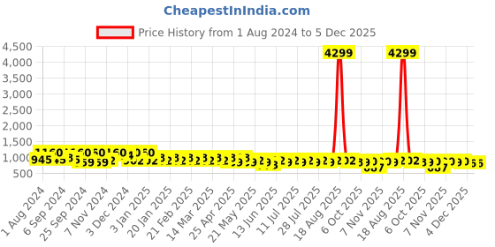 myntra.com Jompers Men Geometric Embroidered Pure Cotton Kurta jompers Price History Graph from 1 Aug 2024 to 4 Dec 2025