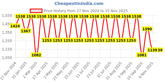 myntra.com Jompers Men Geometric Embroidered Sequinned Kurta jompers Price History Graph from 27 Nov 2024 to 13 Nov 2025