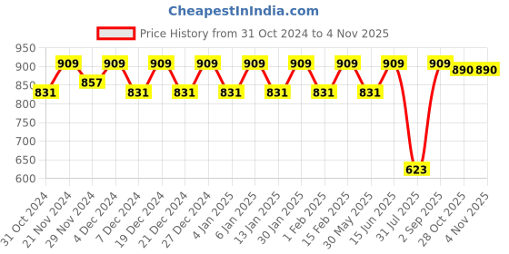 myntra.com Jompers Men Geometric Embroidered Sequinned Kurta jompers Price History Graph from 31 Oct 2024 to 1 Nov 2025