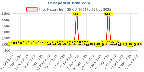 myntra.com Jompers Men Geometric Embroidered Sequinned Kurta jompers Price History Graph from 25 Oct 2024 to 21 Nov 2025
