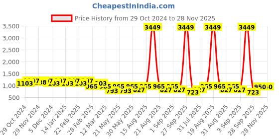myntra.com Jompers Men Geometric Embroidered Sequinned Kurta jompers Price History Graph from 29 Oct 2024 to 27 Nov 2025